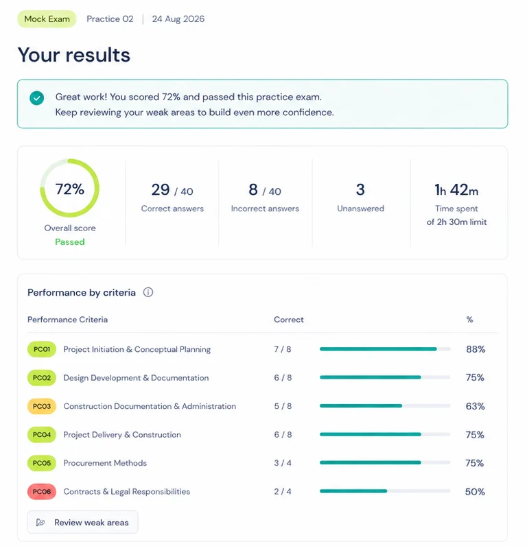 The results screen: 72% overall score, correct and incorrect counts, time spent, and performance broken down by criteria.