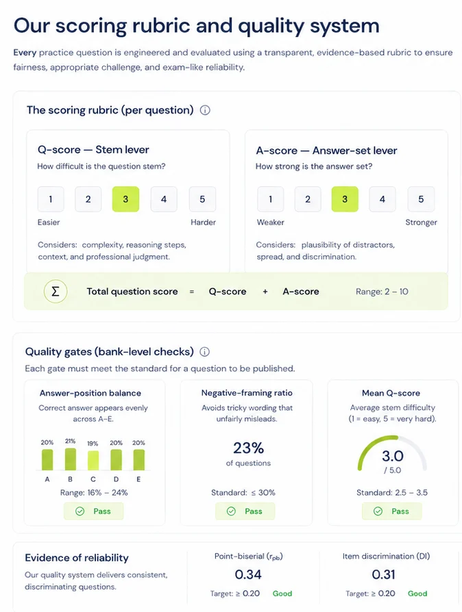 The scoring rubric and quality gates: question and answer difficulty levers, answer-position balance, negative-framing ratio and mean scores against their standards.