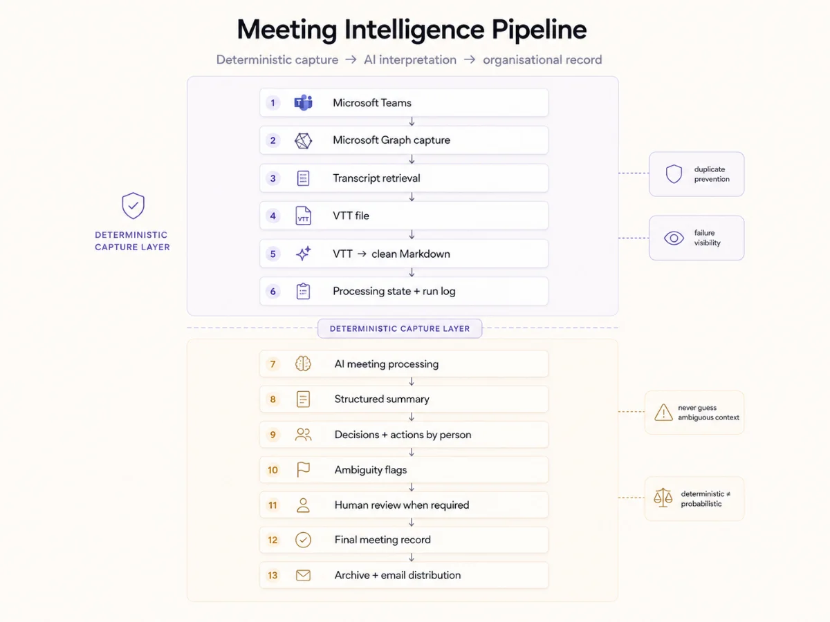 The pipeline in thirteen steps, split into a deterministic capture layer and an AI interpretation layer, with duplicate prevention, failure visibility and human review called out beside it.
