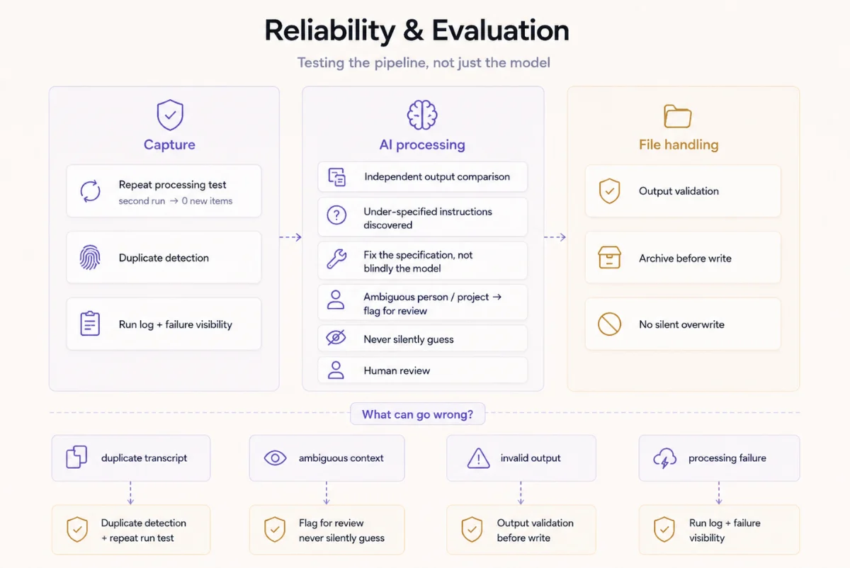 Reliability and evaluation across capture, AI processing and file handling, and the four failure classes each control answers.