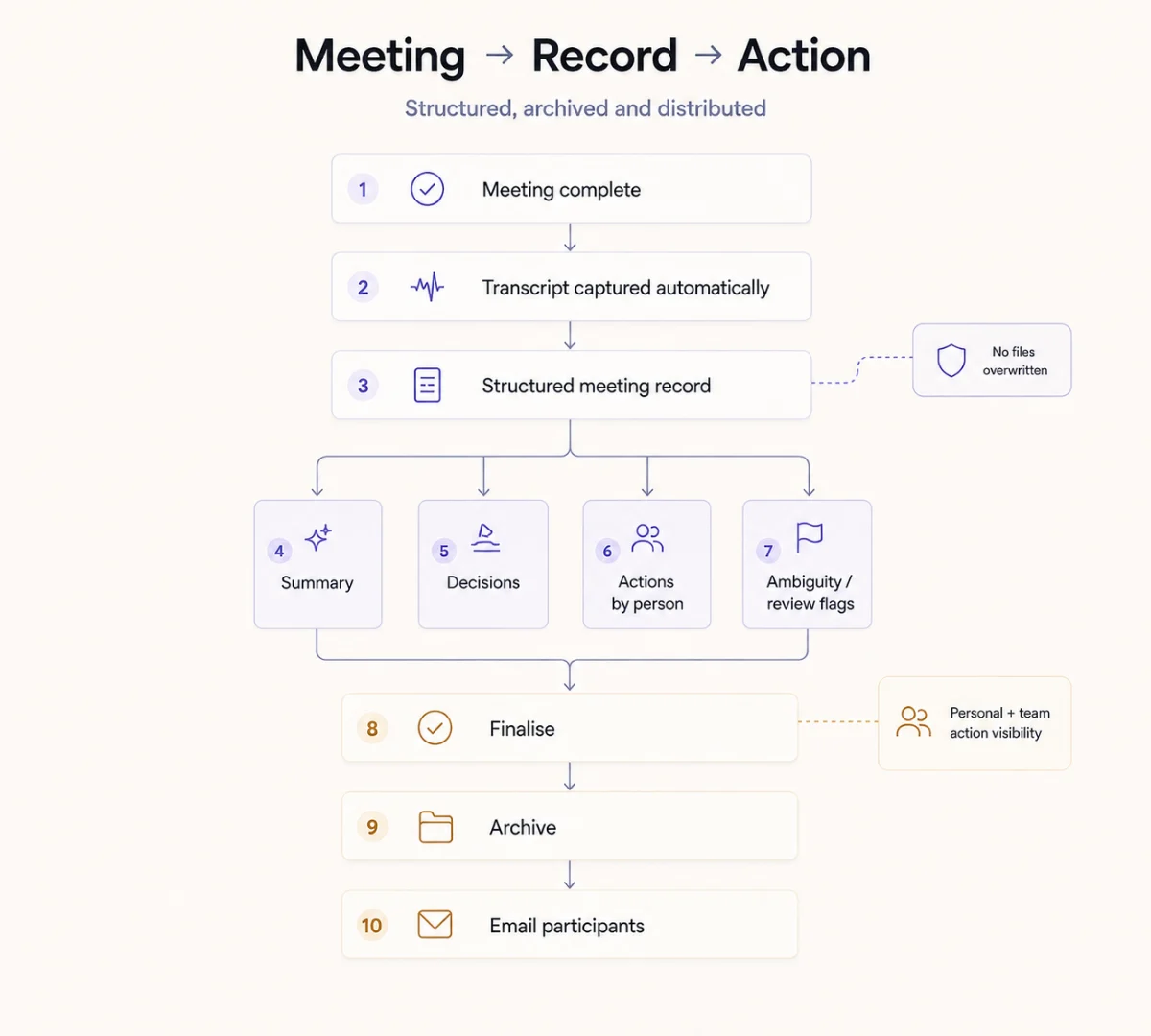 Meeting to record to action: transcript capture, structured record, then summary, decisions, actions by person and ambiguity flags, finalised, archived and emailed.