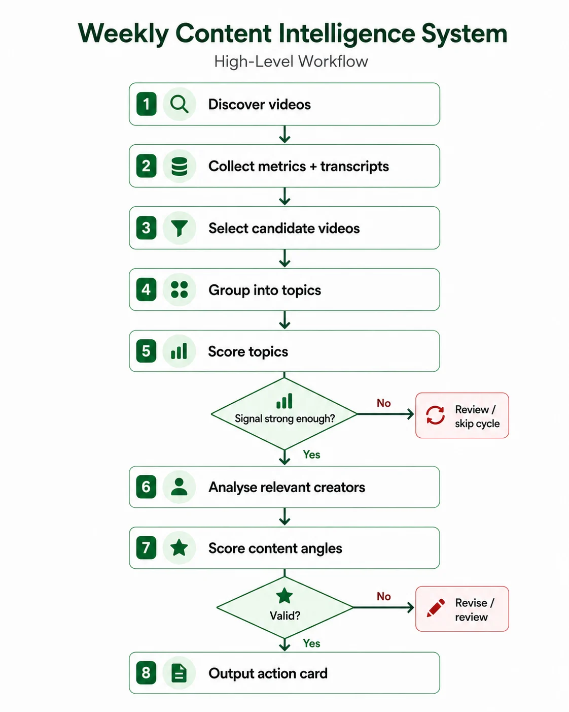 The weekly workflow: discover videos, collect metrics, select candidates, group and score topics, then two decision gates before an action card is produced.