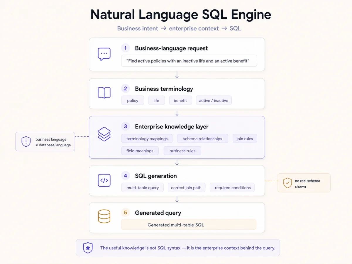Business intent to enterprise context to SQL: a business-language request, business terminology, an enterprise knowledge layer of schema relationships and join rules, then generation.