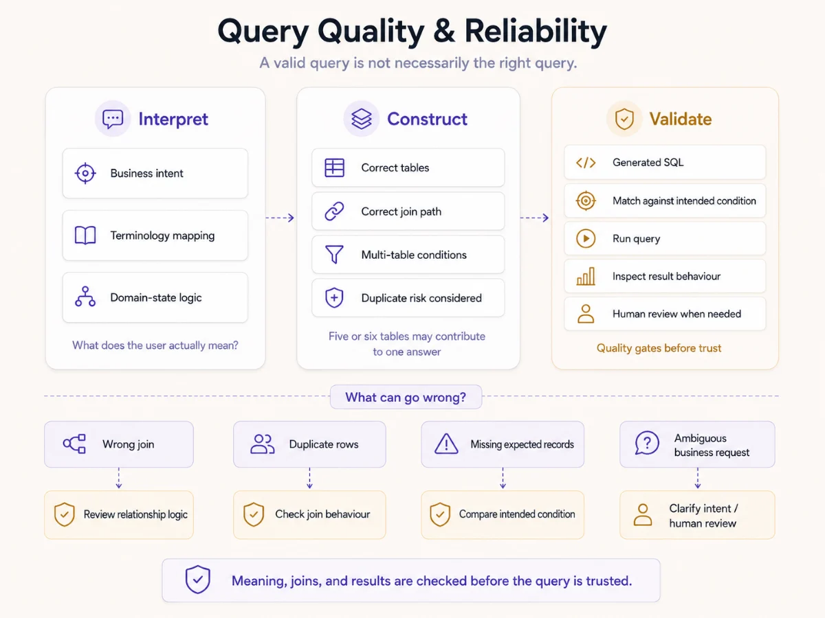 Interpret, construct, validate — and the four things that go wrong: wrong join, duplicate rows, missing records and an ambiguous request.