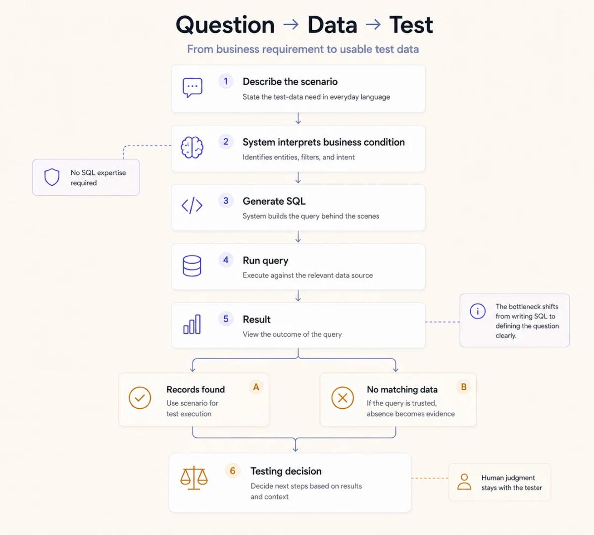 Question to data to test: describe the scenario, interpret the condition, generate and run the query, then decide whether absent data is evidence or a query problem.