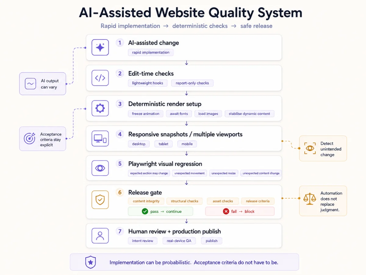 Rapid implementation to deterministic checks to safe release: edit-time checks, deterministic render setup, responsive snapshots, Playwright visual regression, a release gate, then human review.