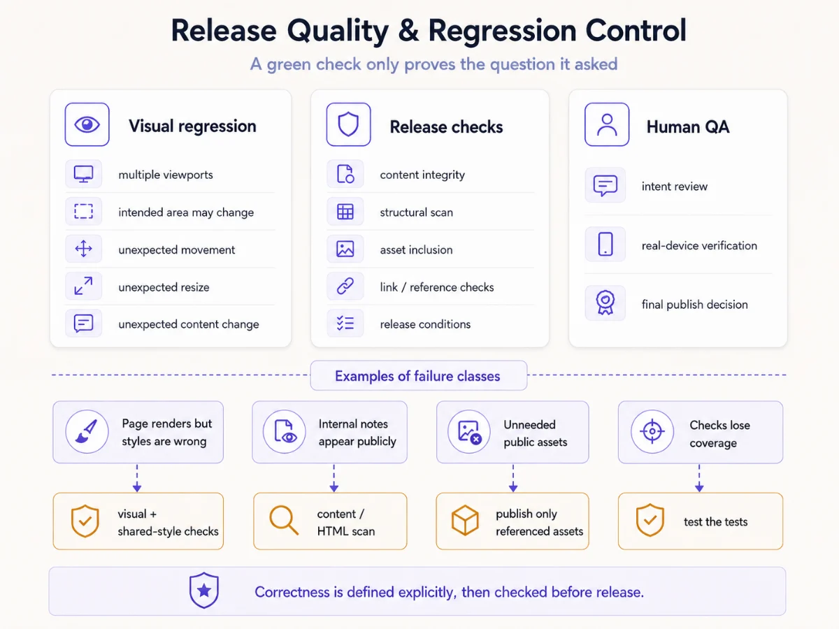 Visual regression, release checks and human QA, with four failure classes and the check that catches each one.