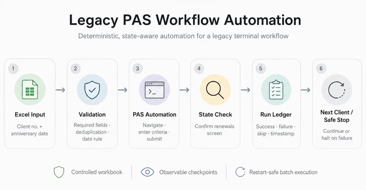 Six stages: controlled Excel input, validation, terminal automation, state check, run ledger, then continue or stop safely.