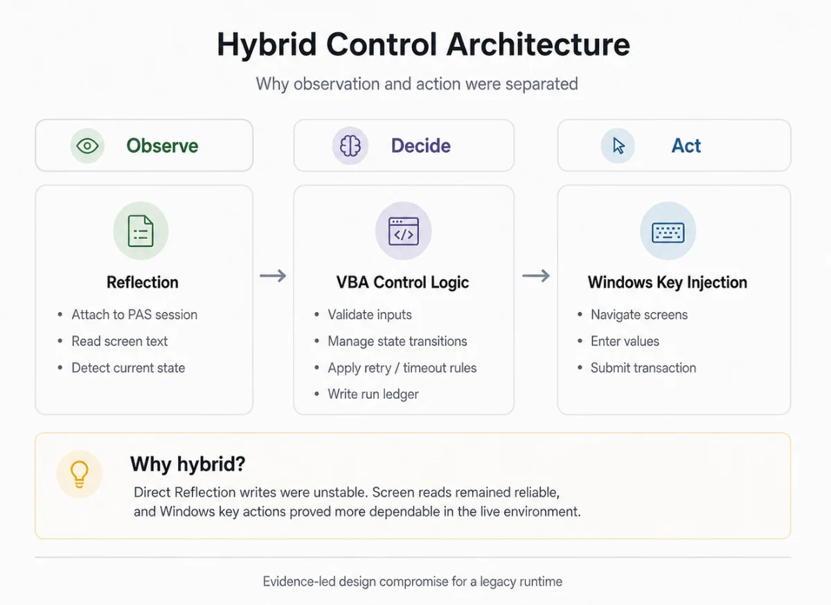 Observe, decide, act: screen reading for observation, control logic for decisions, key injection for actions, and why the two were separated.