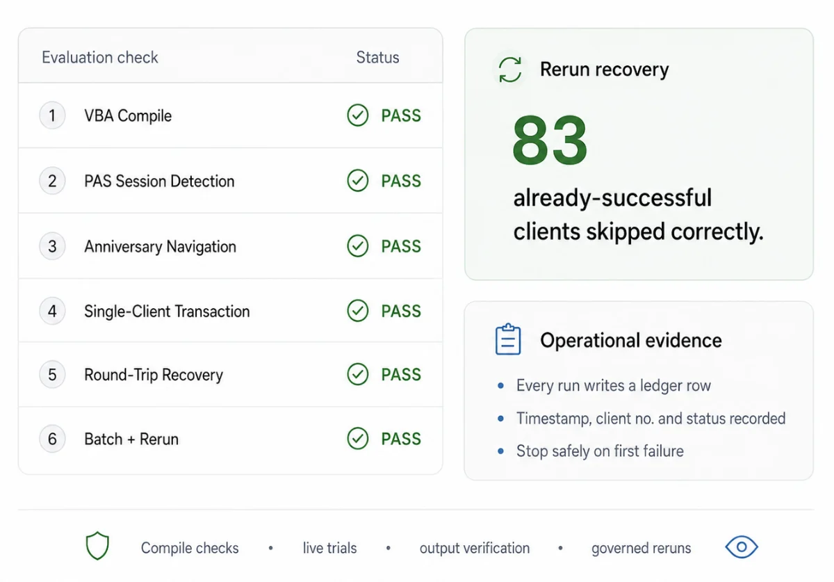 Six evaluation checks all passing, 83 already-successful clients skipped correctly on rerun, and the operational evidence written by every run.